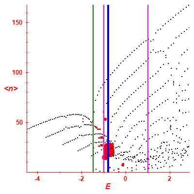 Peres lattice <N>
